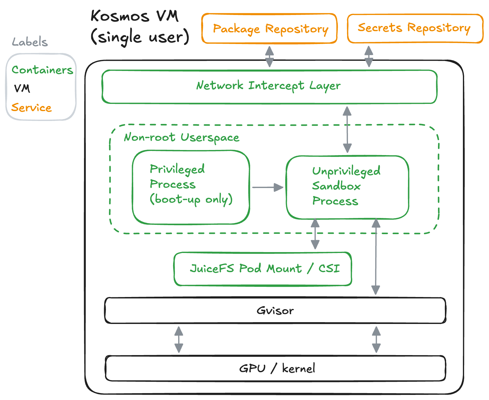 Kosmos sandbox architecture